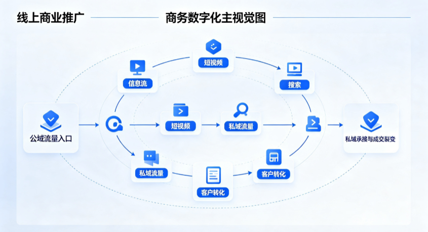 内黄县线上商业推广怎么做？全域流量闭环搭建与低成本转化实战指南